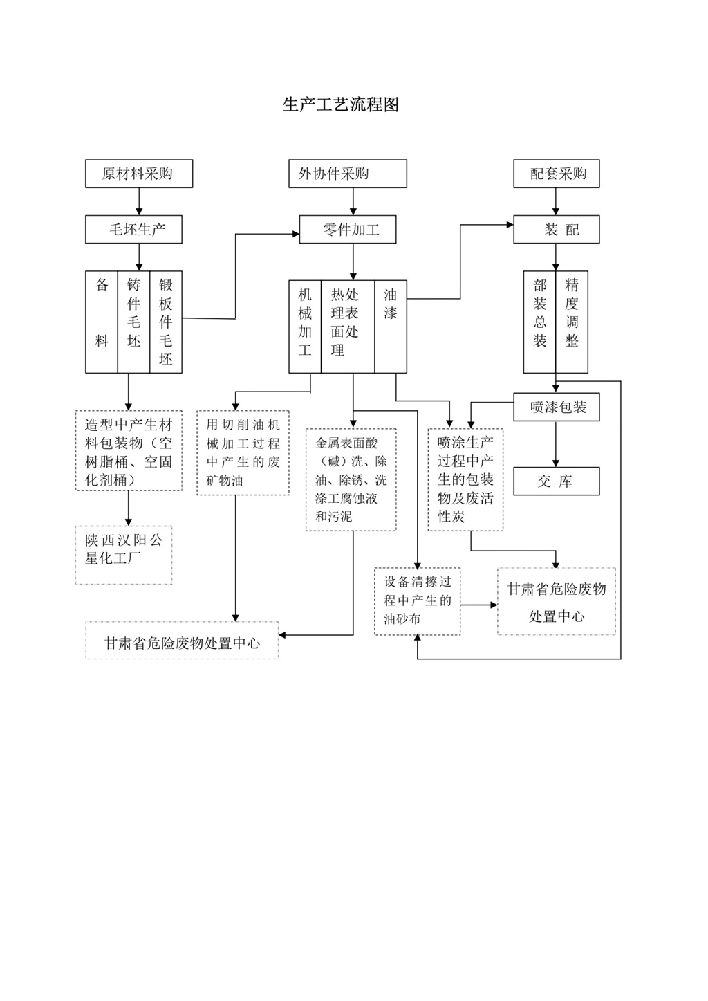 危废工艺图_page-0001